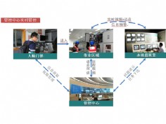 人像智能安全管理系统总体框架